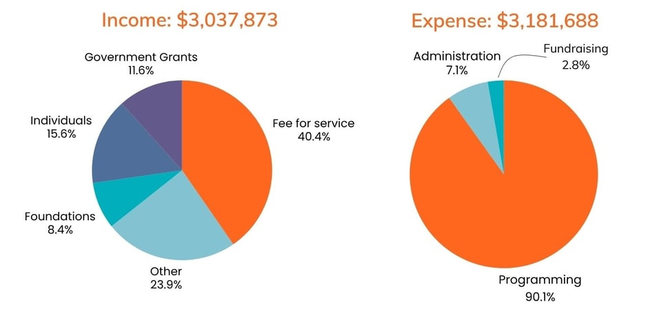 Income and Expense